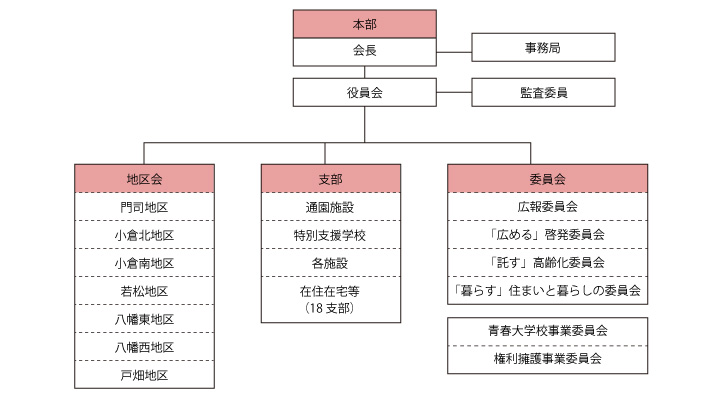 組織図